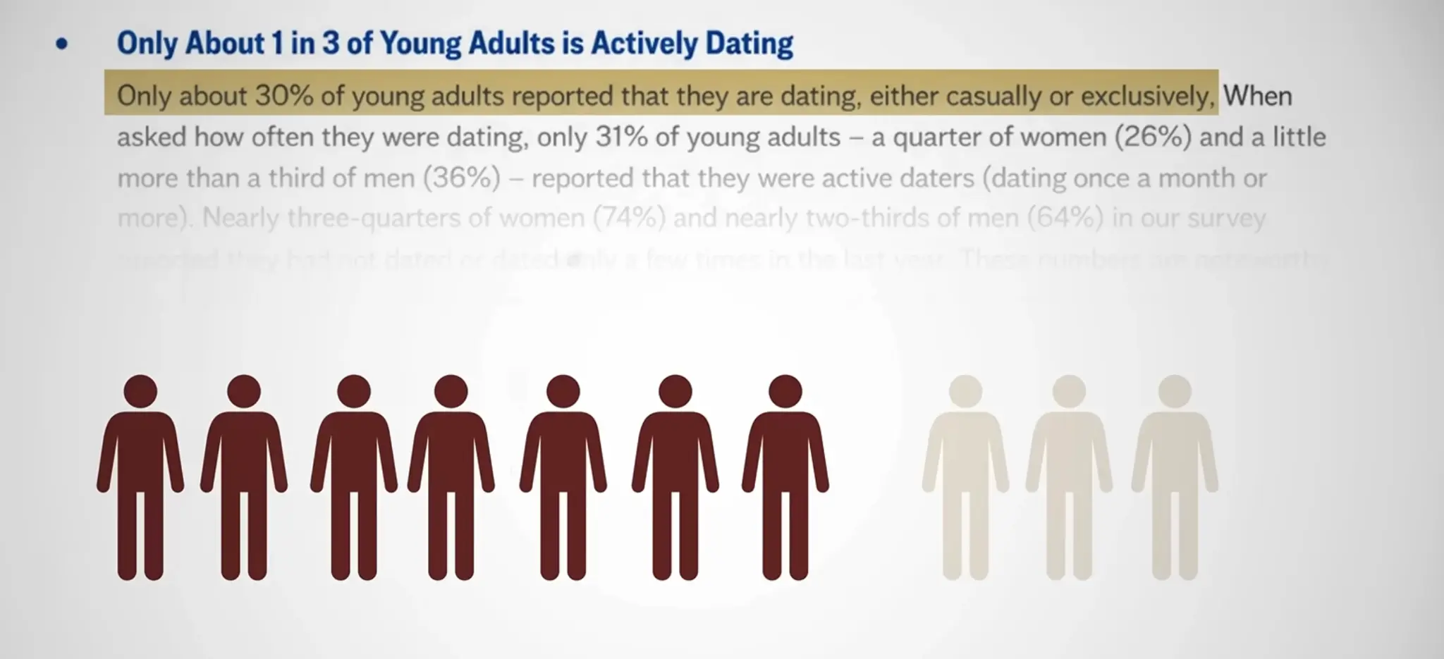 Illustrated study excerpt showing that only about one in three young adults are actively dating.